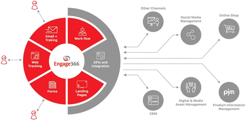 Verticales et utilisateurs de l'automatisation du marketing