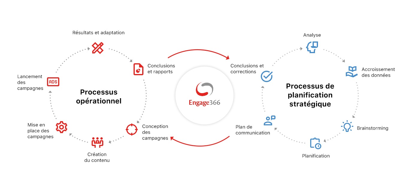 Les fonctionnalités Clés d'<b>Engage366 <sup>®</sup></b>